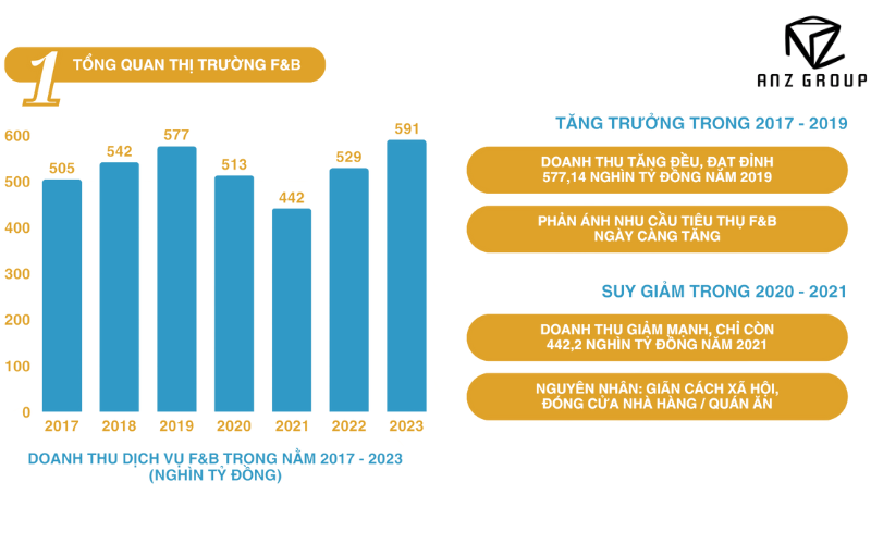 nghiên cứu thị trường ngành fnb